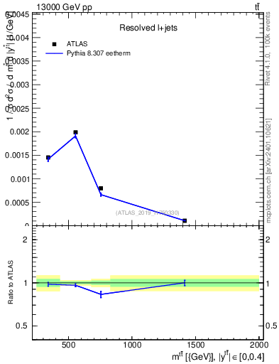 Plot of ttbar.m in 13000 GeV pp collisions