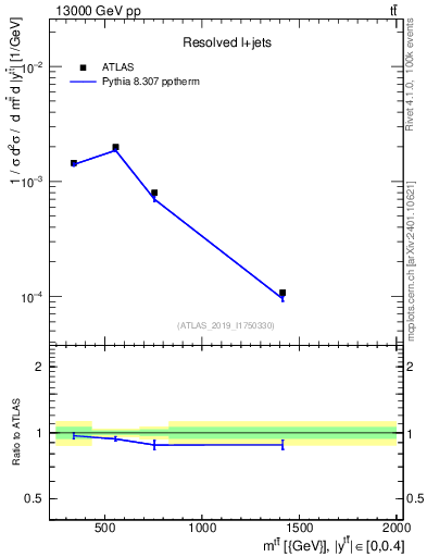 Plot of ttbar.m in 13000 GeV pp collisions