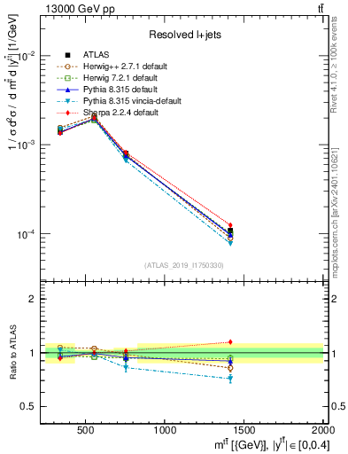 Plot of ttbar.m in 13000 GeV pp collisions