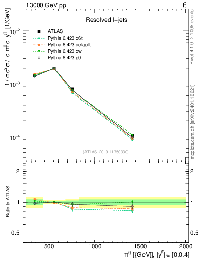 Plot of ttbar.m in 13000 GeV pp collisions