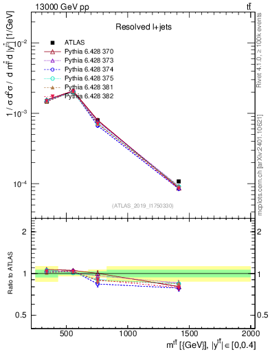 Plot of ttbar.m in 13000 GeV pp collisions