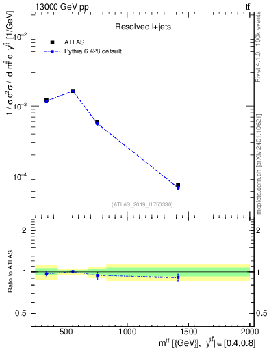 Plot of ttbar.m in 13000 GeV pp collisions