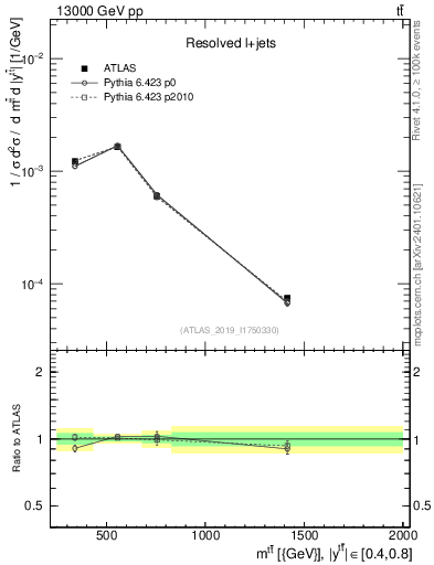 Plot of ttbar.m in 13000 GeV pp collisions