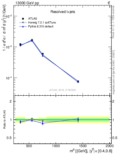 Plot of ttbar.m in 13000 GeV pp collisions