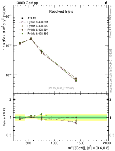 Plot of ttbar.m in 13000 GeV pp collisions