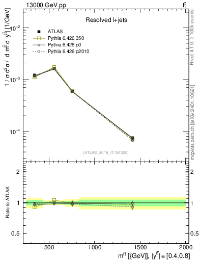 Plot of ttbar.m in 13000 GeV pp collisions