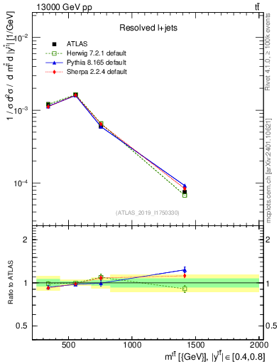 Plot of ttbar.m in 13000 GeV pp collisions