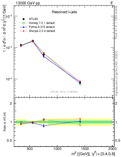 Plot of ttbar.m in 13000 GeV pp collisions