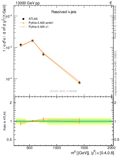 Plot of ttbar.m in 13000 GeV pp collisions