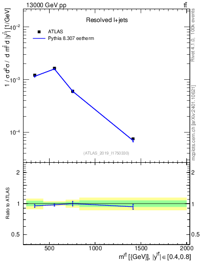 Plot of ttbar.m in 13000 GeV pp collisions