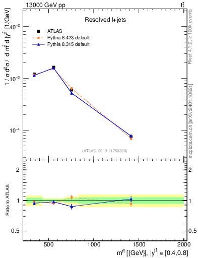 Plot of ttbar.m in 13000 GeV pp collisions