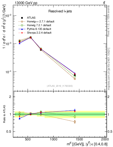 Plot of ttbar.m in 13000 GeV pp collisions