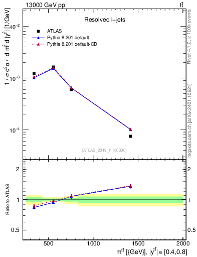 Plot of ttbar.m in 13000 GeV pp collisions
