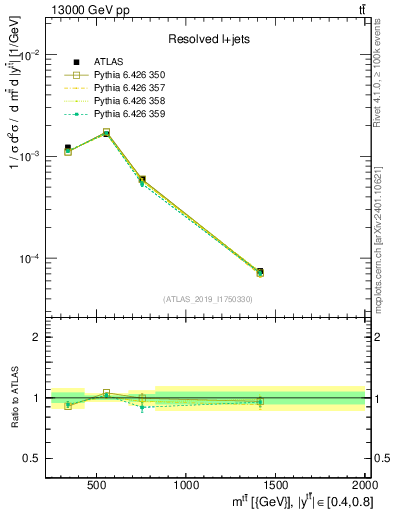 Plot of ttbar.m in 13000 GeV pp collisions