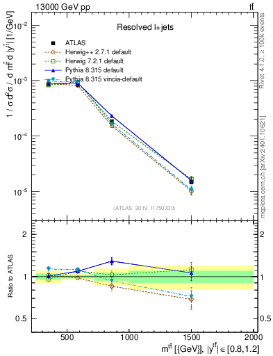 Plot of ttbar.m in 13000 GeV pp collisions