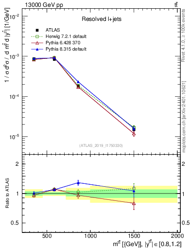Plot of ttbar.m in 13000 GeV pp collisions