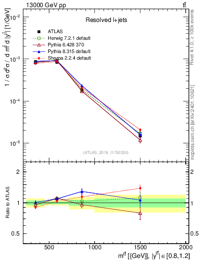 Plot of ttbar.m in 13000 GeV pp collisions