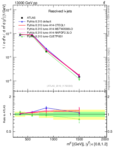 Plot of ttbar.m in 13000 GeV pp collisions