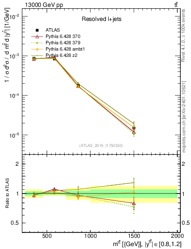 Plot of ttbar.m in 13000 GeV pp collisions