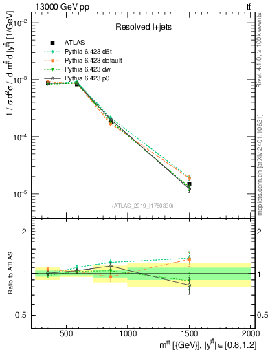 Plot of ttbar.m in 13000 GeV pp collisions
