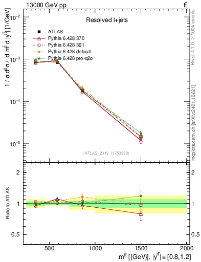 Plot of ttbar.m in 13000 GeV pp collisions
