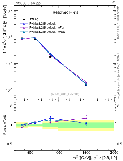 Plot of ttbar.m in 13000 GeV pp collisions