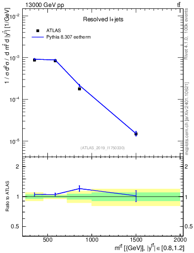 Plot of ttbar.m in 13000 GeV pp collisions