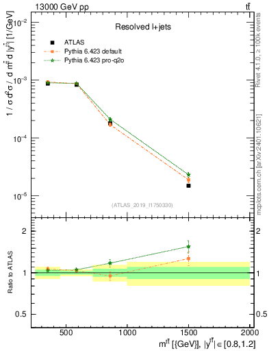 Plot of ttbar.m in 13000 GeV pp collisions