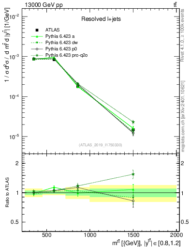 Plot of ttbar.m in 13000 GeV pp collisions