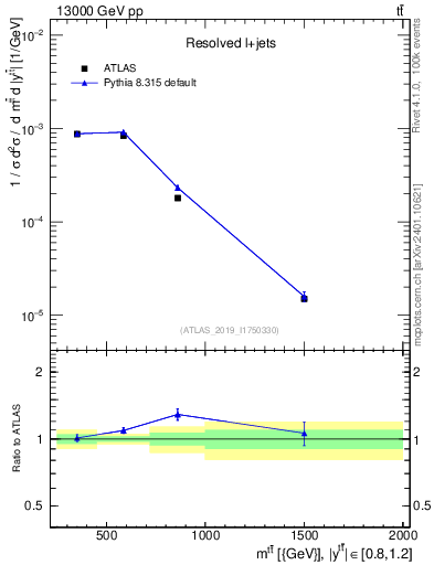 Plot of ttbar.m in 13000 GeV pp collisions