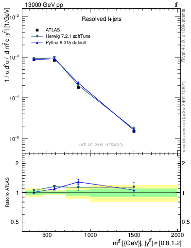 Plot of ttbar.m in 13000 GeV pp collisions