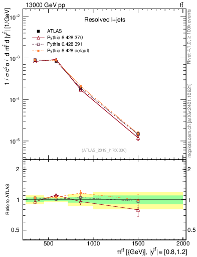 Plot of ttbar.m in 13000 GeV pp collisions