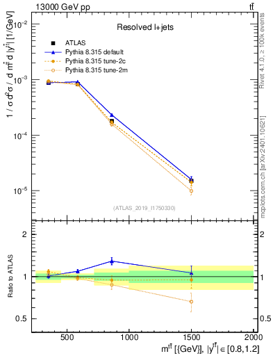 Plot of ttbar.m in 13000 GeV pp collisions