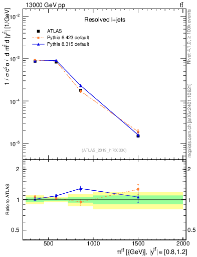 Plot of ttbar.m in 13000 GeV pp collisions