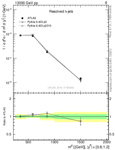 Plot of ttbar.m in 13000 GeV pp collisions