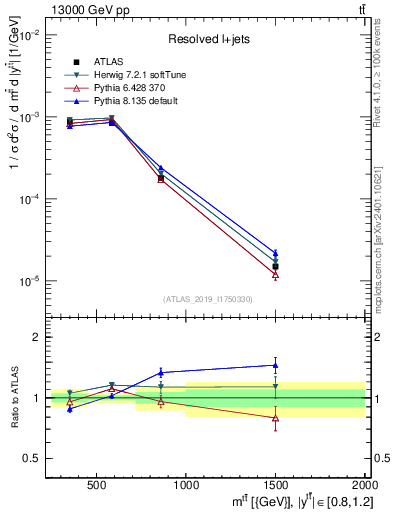 Plot of ttbar.m in 13000 GeV pp collisions