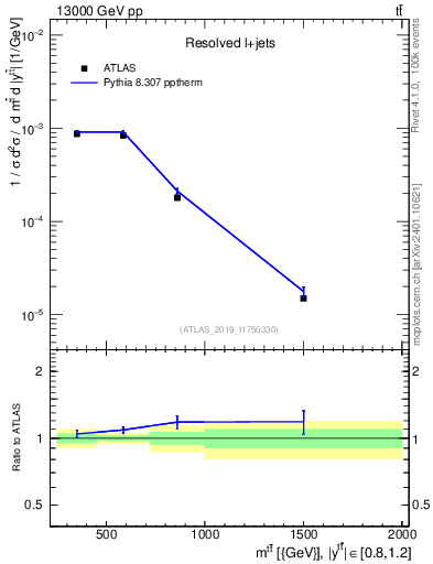 Plot of ttbar.m in 13000 GeV pp collisions