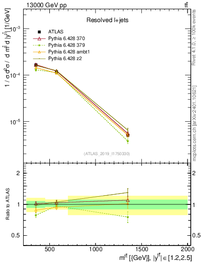 Plot of ttbar.m in 13000 GeV pp collisions