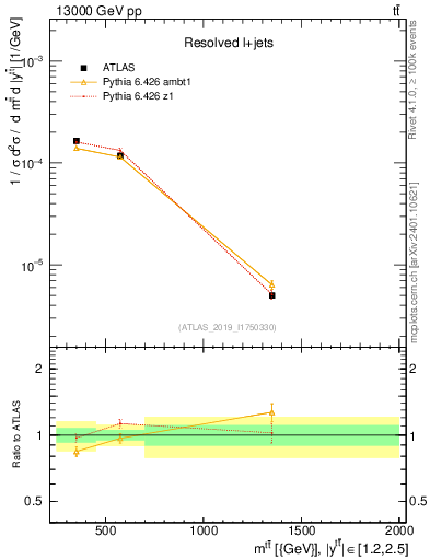 Plot of ttbar.m in 13000 GeV pp collisions