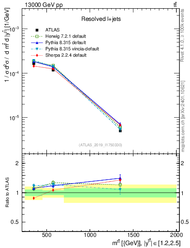Plot of ttbar.m in 13000 GeV pp collisions