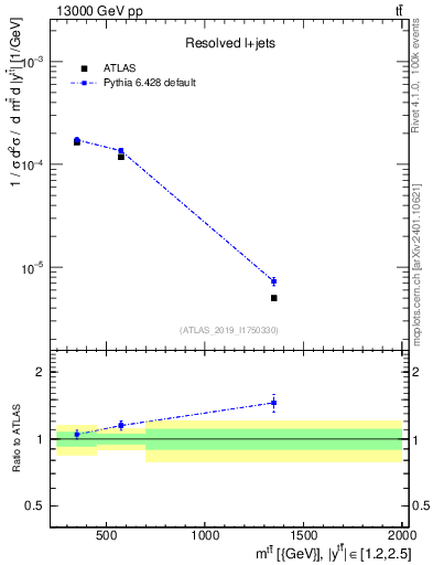 Plot of ttbar.m in 13000 GeV pp collisions
