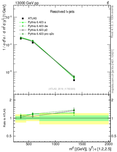 Plot of ttbar.m in 13000 GeV pp collisions
