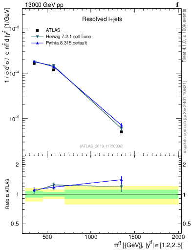 Plot of ttbar.m in 13000 GeV pp collisions