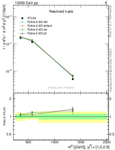 Plot of ttbar.m in 13000 GeV pp collisions