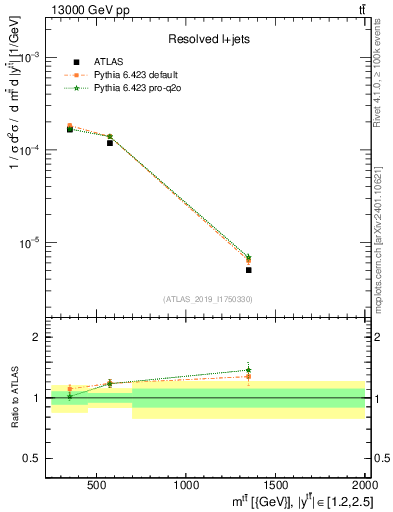 Plot of ttbar.m in 13000 GeV pp collisions