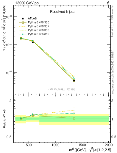 Plot of ttbar.m in 13000 GeV pp collisions