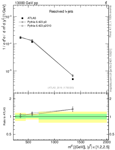 Plot of ttbar.m in 13000 GeV pp collisions