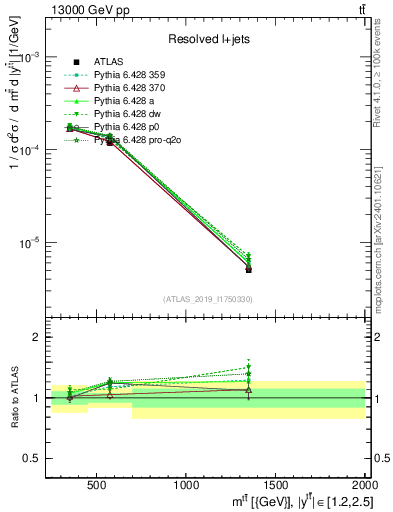 Plot of ttbar.m in 13000 GeV pp collisions