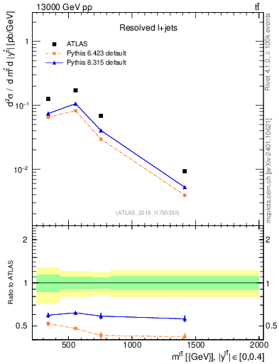 Plot of ttbar.m in 13000 GeV pp collisions