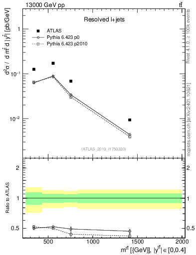 Plot of ttbar.m in 13000 GeV pp collisions